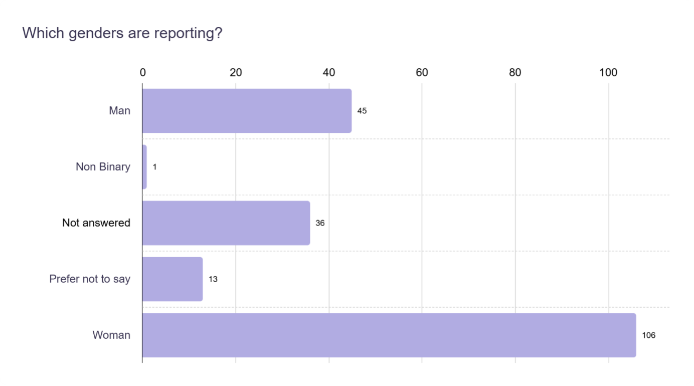 bar chart